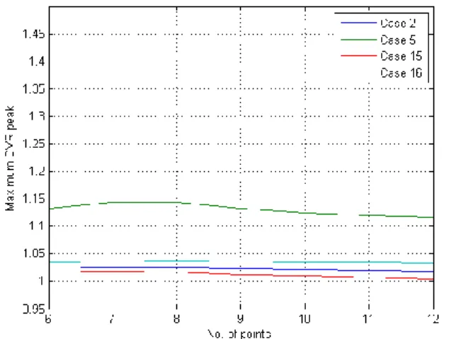 FIG. 9: Graphical view of the mean on the subtracted images.