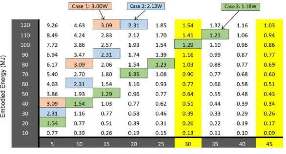 Table 5. PEP (in Watt) for different values of embodied energy (EE) (rows in MJ) and the lowest  lifespan (LLM) (columns in months)