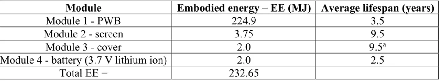 Table 3. Embodied energy and lifespan of each module of the studied smartphone. 