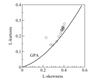 Fig. 2 L-moments diagram calculated for the rainfall data series recorded in the Ebre Observatory (1905 –2003)