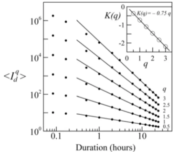 Fig. 3 Intensity values I(t,T) (in mm/h) for durations t between 5 min and 24 h and return periods from 1 to 50 years, and IDF curves