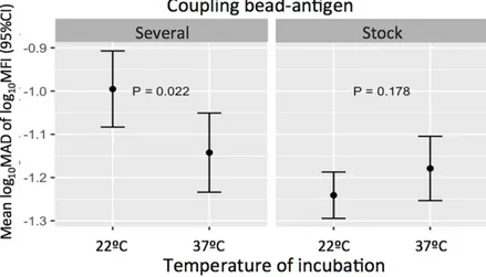 Fig 6. Impact of temperatures of incubation across coupling conditions on the positive control assay variability