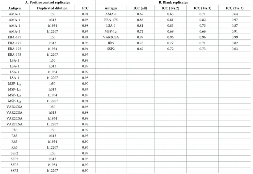 Table 3. Interclass correlation coefficient (ICC) between replicates. A) ICC for the replicates of the positive control serial dilutions (2.5-fold starting at 1:50 with repli- repli-cates in alternate positions); and B) ICC for the three blanks per plate