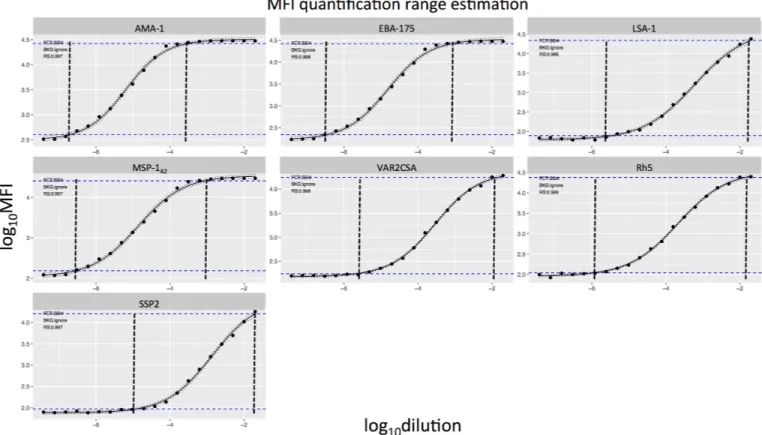 Fig 2. WHO reference standard curves against each of the antigens in the multiplex panel