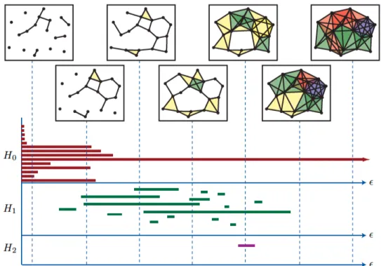 Figure 2.3: In Fig. 2.2 we can visualize a barcode for generators of H k (R  (X), for