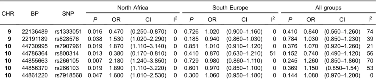 Table 2. Results of the three meta-analyses performed in North Africans, South Europeans, and merging both continental groups