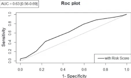 Figure 2. Receiver operating characteristic (ROC) curves in North Africa. AUC, Area Under the ROC Curve with 95% con ﬁdence interval.