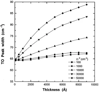 FIG. 8. Intensity of TO and LO modes as a function of thickness for simu- simu-lated absorbance spectra at 45° of incidence of SiO 2 layers on Si