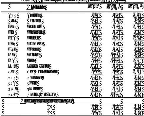 Table 2. Results on Phillips and Perron (1988) test 