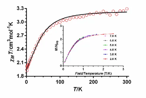 Figure 2.- Temperature dependence of χ MT for  compound 3. The solid line represents  the best fit curve (see text)
