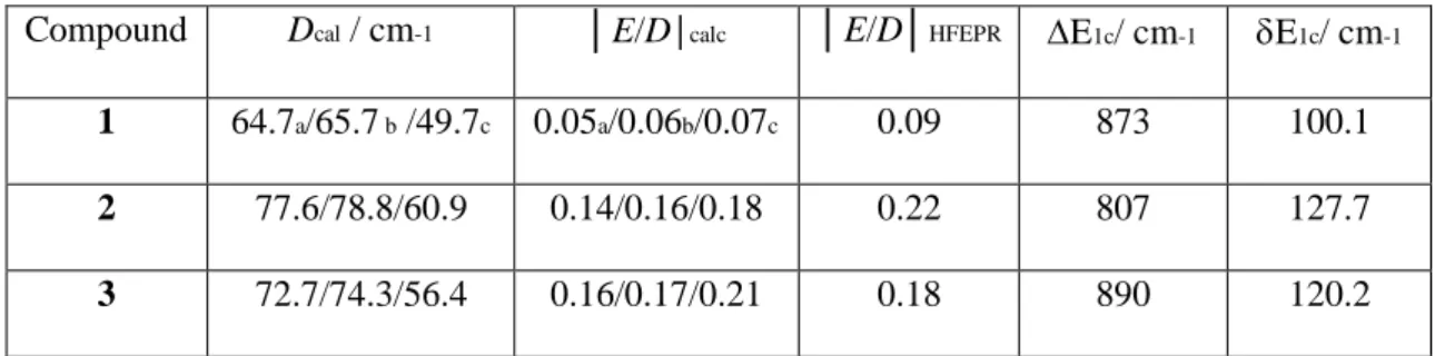 Table  2.-  CASSCF  +  RASSI  and  NEVPT2  +  RASSI  values  of  D  and  |E|  and  first 