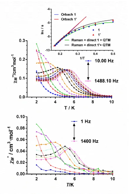 Figure  6.  Temperature  dependence  of  the  out-of-phase  components  of  the  ac 