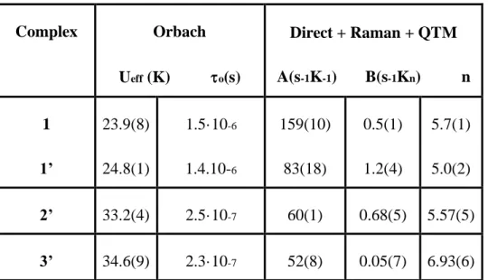 Table 4.- Fitting Parameters for Orbach and Raman plus direct processes for 