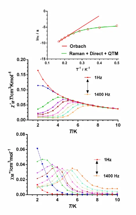 Figure  8.  Temperature  dependence  of  the  in-phase  (middle)  and  out-of-phase 