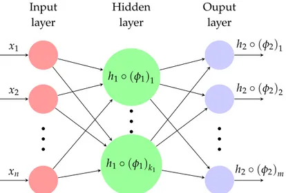 Figure 1.1: Feed-forward neural network with three layers. The parameters n, k 1 and m denote the input, hidden and output dimensions, respectively.