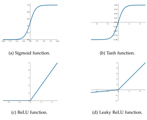 Figure 1.2: Examples of activation functions.