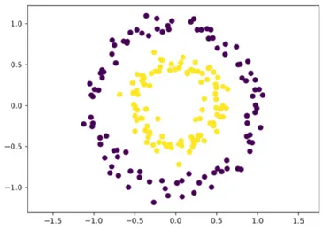 Figure 2.1: Training data for the two concentric circles problem. 200 different points form the two circles, with noise added