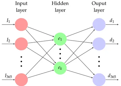 Figure 3.1: Neural Network corresponding to the Autoencoder for the Time Series, where k denotes the dimension of the hidden or latent space.