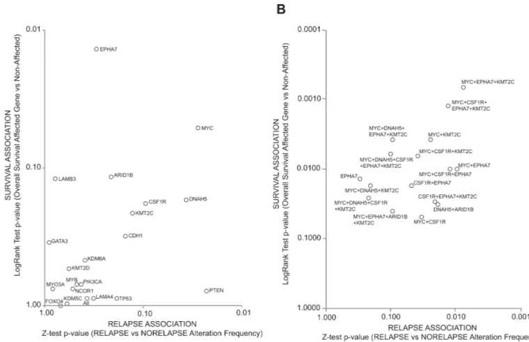 Fig 3. Candidate genes and signatures for prognostic testing. (A) Candidate genes ranked according to their association with relapse (X axis) and survival (Y axis) in the TCGA series