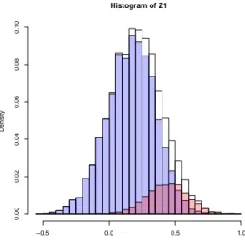 Figure 3.3: Distributions of Z 1 (white), Z 1 for D = 1 (red) and Z 1 for D = 0 (blue).