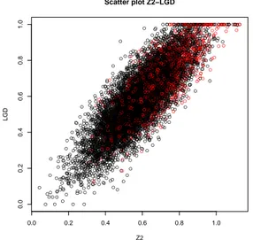 Figure 3.6: Scatter plot for Z 2 and LGD. D = 1 (red) and D = 0 (black). Source: