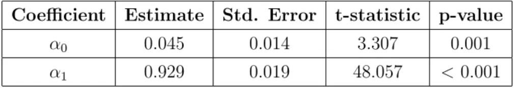 Table 3.2: Estimated coefficients of the linear regresion LGD ∼ Z 2 . Source: own