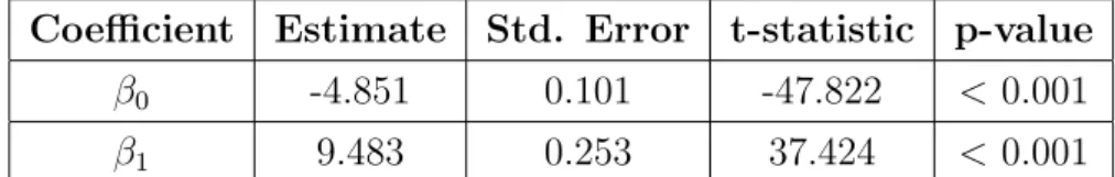 Table 3.3: Estimated coefficients of the logistic regresion D ∼ Z o