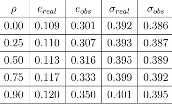 Table 4.1: Model’s results of the simulation study for different PD-LGD correlation. Source: own elaboration.