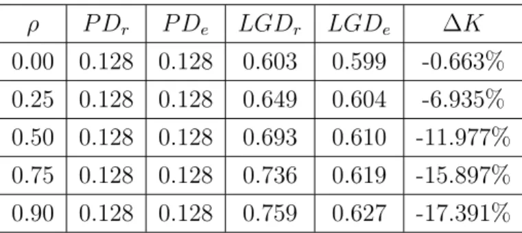 Table 4.3: Risk parameters results of the simulation study for different PD-LGD correlation