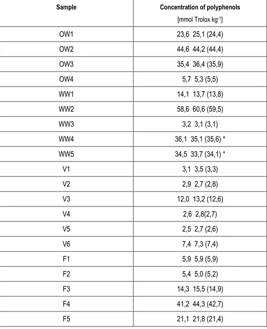 Table 4. Results of the TEAC assay. 