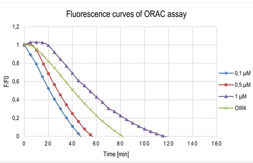 Figure 7. Fluorescence decay curves obtained by ORAC assay.  00,20,40,60,811,202 04 06 08 01 0 01 2 01 4 0 1 6 0F/F0Time [min]