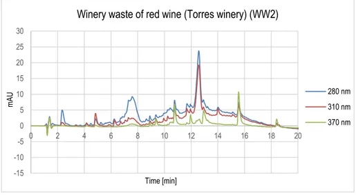 Figure 10. Chromatogram of winery waste of red wine sample (WW2). 