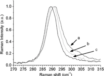 FIG. 3. Raman spectra obtained from the surface of the three samples an- an-nealed at different nominal temperatures: 共a兲 550 °C, 共b兲 600 °C, and 共c兲 680 ° C.