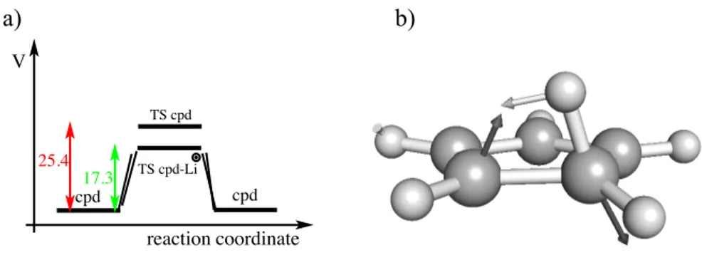 Figure 4: (a) Energy profile of the 1,2-sigmatropic H-shift rearrangement of cyclopentadiene with- with-out and with Li + as a catalyst