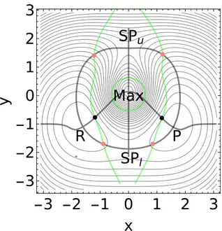 Figure 6: A modified Eckhardt surface 98 with the stationary points, the minimums R and P, SP l , SP u , and Max