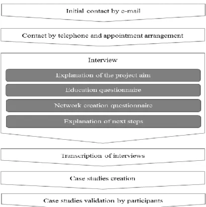 Figure 1 . Protocol of data collection and validation 