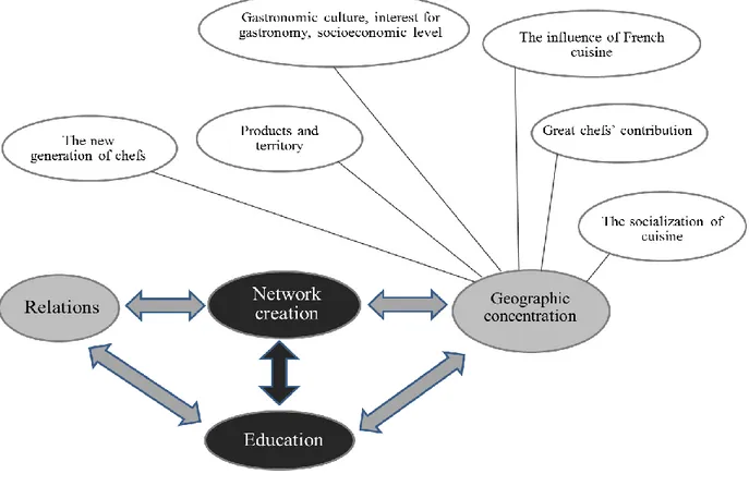 Figure 2 relates the factors analysed which contribute to the success of the sector. 