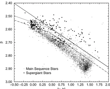 Fig. 1. [u − b] − β diagram for stars with spectral types O-A3. The solid line represents the criterion given by Philip et al