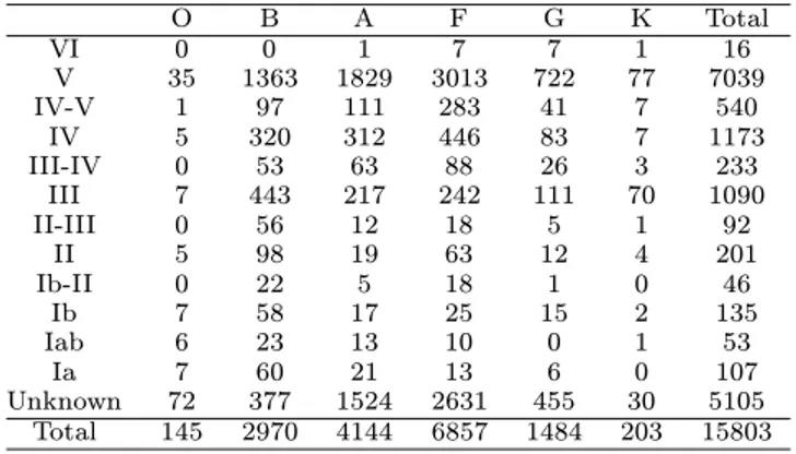 Table 4. Number of stars in the sample according to quoted particularities in the spectrum