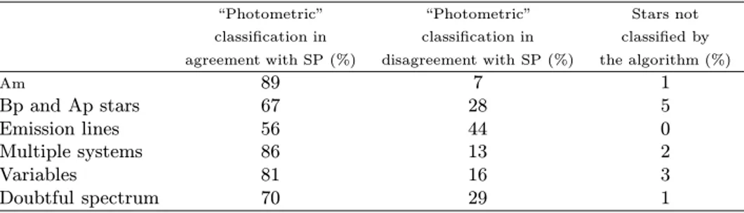 Table 6. Classification of non “normal” stars