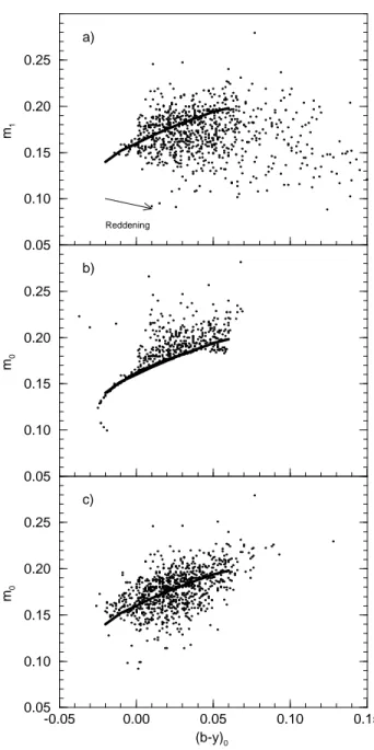 Fig. 4. Intermediate stars in the m 1 − (b − y) plane. Solid line