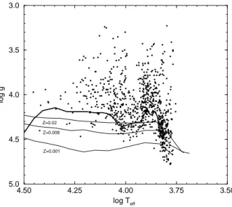 Fig. 5. Observational ZAMS for a) early, b) intermediate and c) late regions. Dots are the members of open clusters in Table 9