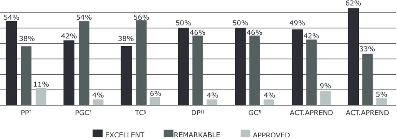 Figure 2 - Final Academic Results for ECII*