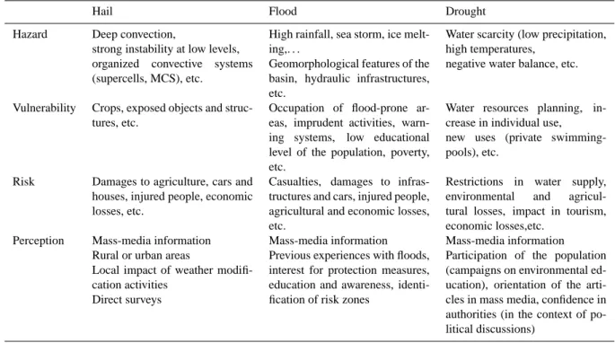 Table 1. Different factors related to hail, floods and droughts, their risk and perception.