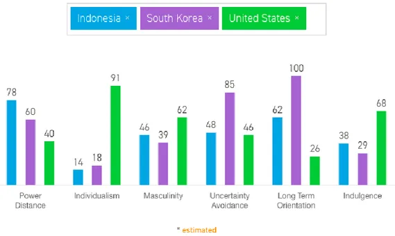 Figure 2 ‘County comparison (Indonesia, South Korea and United States)’ https://www.hofstede-insights.com/country- https://www.hofstede-insights.com/country-comparison/indonesia,south-korea,the-usa/