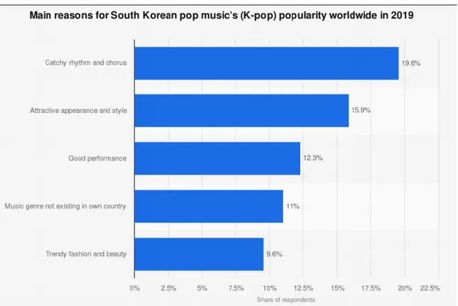 Figure 4 ‘Reasons for K-pop popularity worldwide 2020’ https://www.statista.com/statistics/937260/south-korea-reasons- https://www.statista.com/statistics/937260/south-korea-reasons-for-kpop-popularity-worldwide/