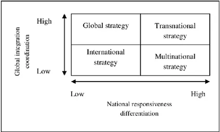 Figure 5 ‘Bartlett &amp; Ghoshal Model of International Strategy’