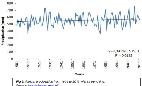 Fig 9. Annual precipitation from 1901 to 2012 with its trend line. 