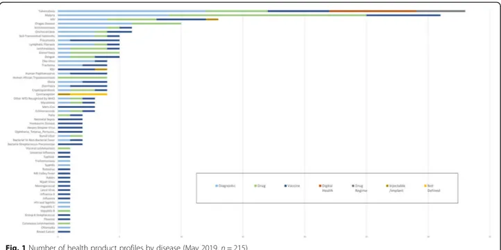 Fig. 1 Number of health product profiles by disease (May 2019, n = 215)