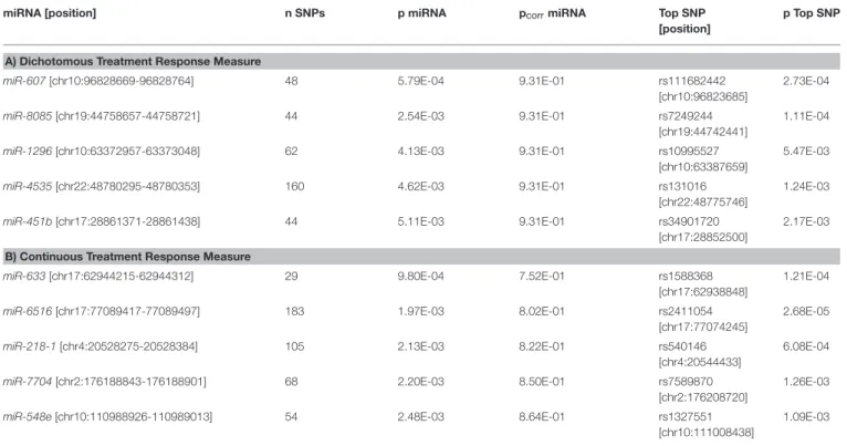 TABLE 2 | Results of the window-based tests for the top five genome-wide miRNAs.